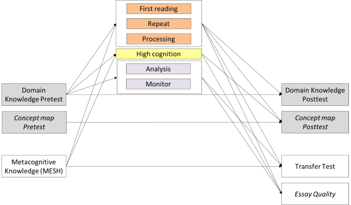 The Dynamics Between Self-Regulated Learning and Learning Outcomes: an Exploratory Approach and Implications