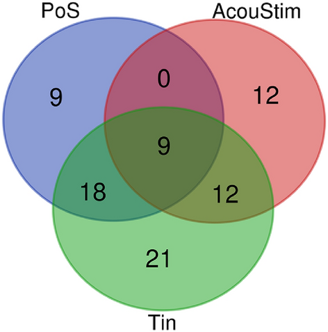 Candidate Key Proteins in Tinnitus: A Bioinformatic Study of Synaptic Transmission in Spiral Ganglion Neurons.