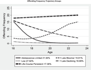 Do Late Bloomers Exist Among Adjudicated Youth?: Examining Parental Factors and ADHD Symptomatology as Contributors to Protective Bud and Bloom Effects