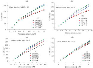 Influence of Antidepressant Drug on the Conductivity of Cationic Surfactant