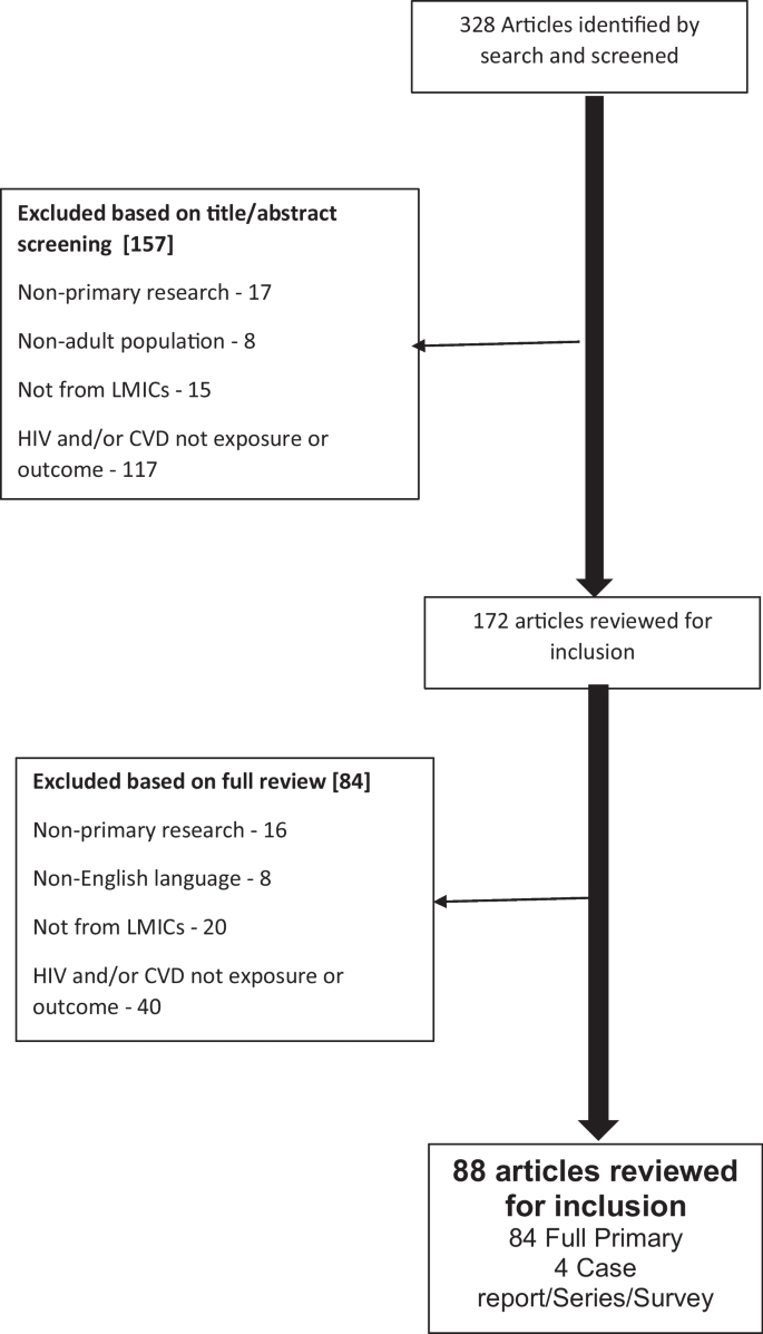 Trends and Clinical Characteristics of HIV and Cerebrovascular Disease in Low- and Middle-Income Countries (LMICs) Between 1990 and 2021.