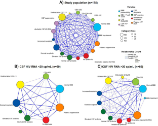 Cerebrospinal Fluid CXCL13 as Candidate Biomarker of Intrathecal Immune Activation, IgG Synthesis and Neurocognitive Impairment in People with HIV.