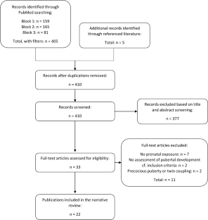 Prenatal Exposure to Parental Lifestyle Factors, Diseases, and Use of Medications and Male Pubertal Development: a Review of Epidemiological Studies Published 2017–2022