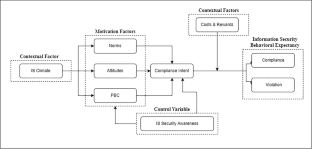 Personal and Contextual Predictors of Information Security Policy Compliance: Evidence from a Low-Fidelity Simulation