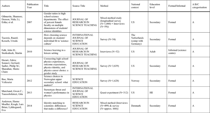 The identity turn in science education research: a critical review of methodologies in a consolidating field