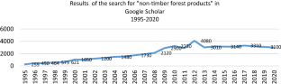 Non-Timber Forest Products: Small Matters, Big Significance, and the Complexity of Reaching a Workable Definition for Sustainability