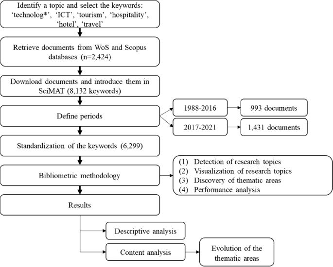 Mapping tourism and hospitality research on information and communication technology: a bibliometric and scientific approach