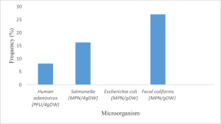 Microbial indicators in municipal solid waste compost and their fate after land application of compost