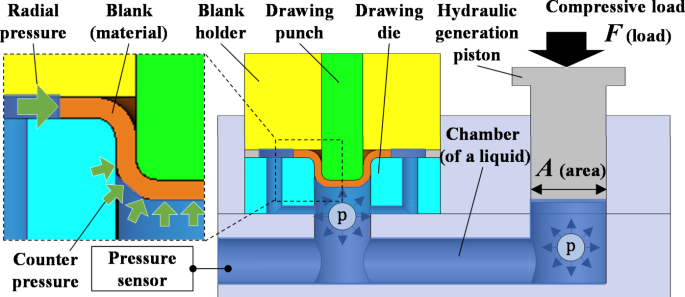 New small-scale hydromechanical deep-drawing process using die-integrated active high-pressure generation system