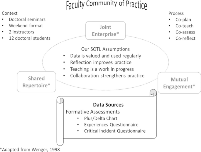 Building a Foundation for a Successful Doctoral Student Journey: A Scholarship of Teaching and Learning Investigation.