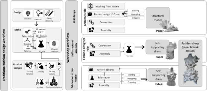 Experimental Structural Model: From Manual Paper Garment to Fabrication as an Architectural Practice-Based Approach for Fashion Design Education