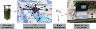 A Study on Measuring the Wind Field in the Air Using a Multi-rotor UAV Mounted with an Anemometer