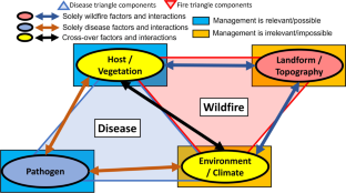 The Intertwined Problems of Wildfire, Forest Disease, and Climate Change Interactions