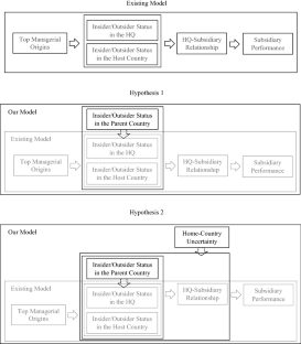 Top management staffing and subsidiary performance under home-country uncertainty