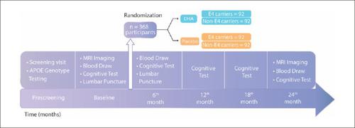 Baseline Findings of PreventE4: A Double-Blind Placebo Controlled Clinical Trial Testing High Dose DHA in APOE4 Carriers before the Onset of Dementia.