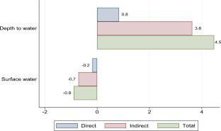 Spillover Effects in Irrigated Agriculture from the Groundwater Commons