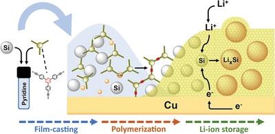 One-pot synthesis of high-capacity silicon anodes via on-copper growth of a semiconducting, porous polymer