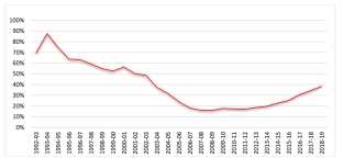 Banks, Financial Markets and Economic Development: some evidence for India by