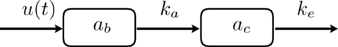 Classical structural identifiability methodology applied to low-dimensional dynamic systems in receptor theory.