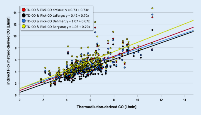 Accuracy of VO<sub>2</sub> estimation according to the widely used Krakau formula for the prediction of cardiac output.