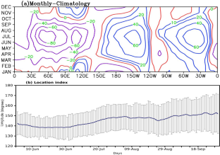 Unravelling the Linkages between the Intraseasonal Variability of the West Pacific Subtropical High and Indian Summer Monsoon Rainfall