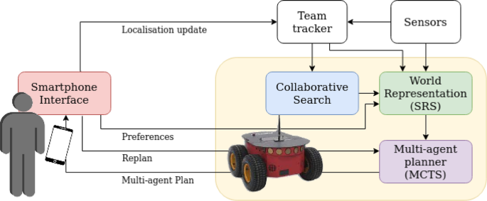 Shared Task Representation for Human–Robot Collaborative Navigation: The Collaborative Search Case