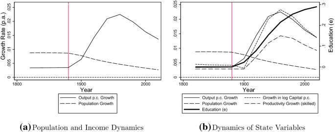 The empirics of economic growth over time and across nations: a unified growth perspective