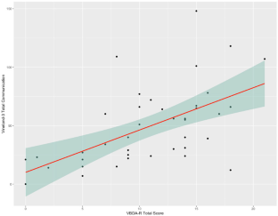 The Verbal Behavior Development Assessment-Revised: Convergent and Divergent Validity in a Sample of Preschoolers with Autism Spectrum Disorder