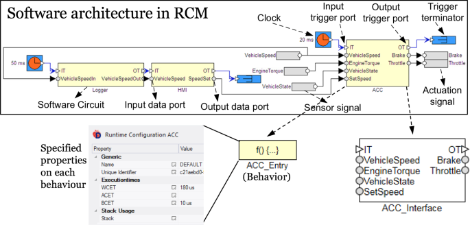 From low-level programming to full-fledged industrial model-based development: the story of the Rubus Component Model