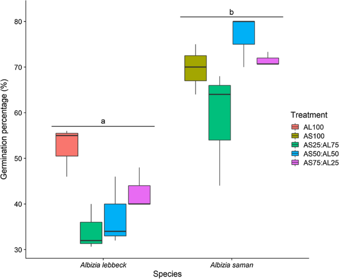 Inter-specific competition between seeds and seedlings of two confamilial tropical trees