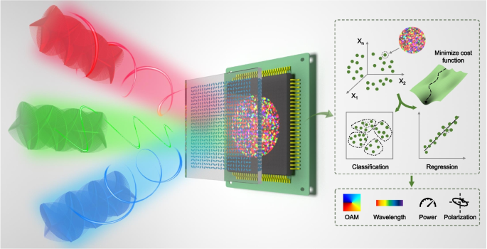 Harnessing disordered photonics via multi-task learning towards intelligent four-dimensional light field sensors