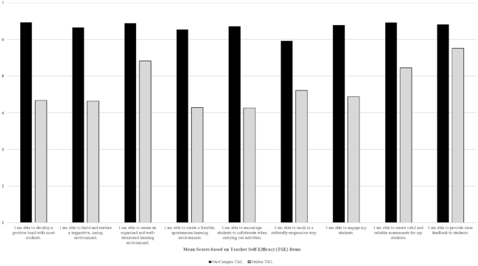 Supporting Tertiary Educators: Insights from the COVID-19 Shift to Online Teaching and Learning and the Role of Senior Management