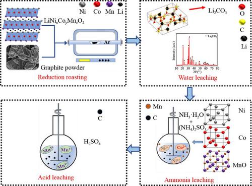 Highly efficient recovery of waste LiNixCoyMnzO2 cathode materials using a process involving pyrometallurgy and hydrometallurgy