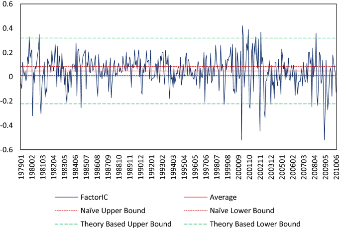 The statistics of time varying cross-sectional information coefficients