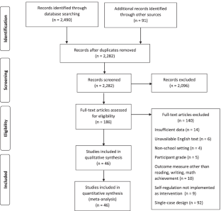 A quantitative review of the effects of self-regulation interventions on primary and secondary student academic achievement