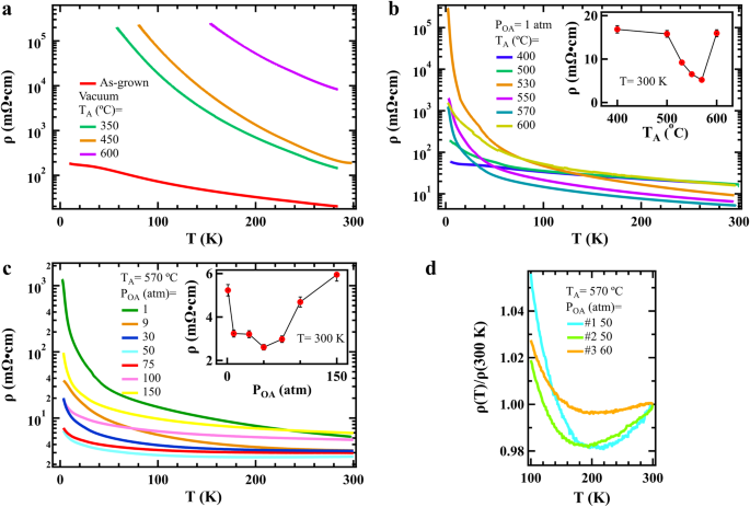 Realizing metallicity in Sr2IrO4 thin films by high-pressure oxygen annealing