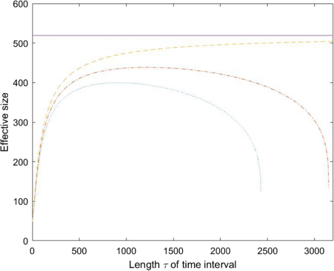 Assessment of the Global Variance Effective Size of Subdivided Populations, and Its Relation to Other Effective Sizes