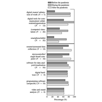 Physics lab courses under digital transformation: A trinational survey among university lab instructors about the role of new digital technologies and learning objectives