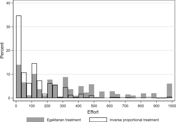 Group contest in a coopetitive setup: experimental evidence