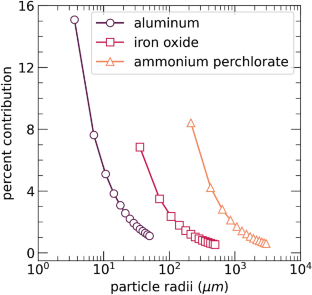 A Case Study of Beta-Variational Auto-encoders, Disentanglement Impacts of Input Distribution and Beta-Variation Based Upon a Computational Multi-modal Particle Packing Simulation