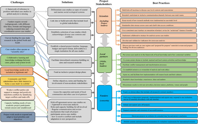 Analysis across case-based global sustainability projects: an emerging challenge for ocean conflict research in the Anthropocene