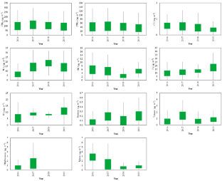 Study of ground ozone and precursors along with particulate matter at residential sites in the vicinity of power plant