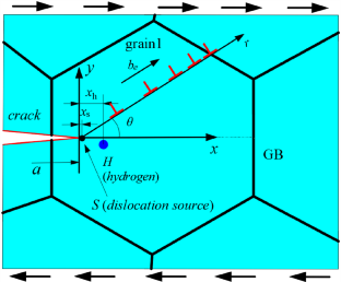 Influence of Dislocation Pile-Up on Main Crack Propagation in Nanocrystals in the Hydrogen Environment