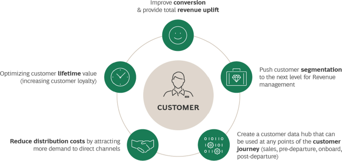 Personalization @ scale in airlines: combining the power of rich customer data, experiential learning, and revenue management