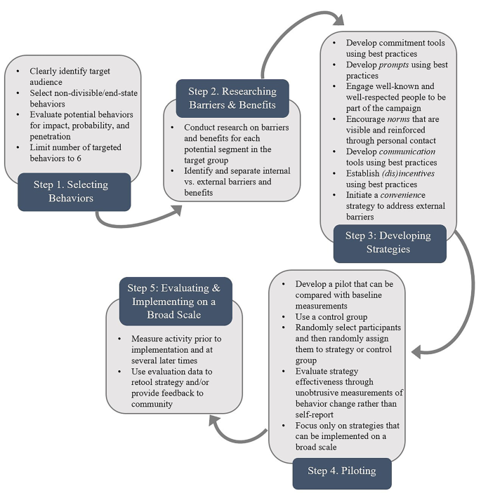 The role of social marketing in achieving the planet sustainable development goals (SDGs)