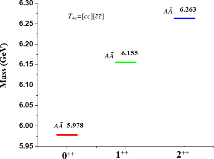 Rotation and Vibration in Tetraquarks