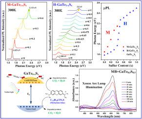 Light emission, structure-phase evolution, and photocatalytic behavior in full-series multilayered GaTe1−xSx (0 ≤ x ≤ 1) with direct-transition edge