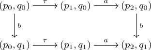 Compositional verification of priority systems using sharp bisimulation
