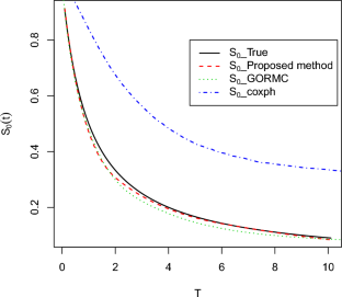 A Bayesian proportional hazards mixture cure model for interval-censored data.