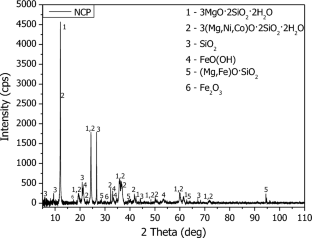 Extraction Behavior of Nickel and Cobalt From Serpentine-Rich Ore Through Sulfation–Roasting–Leaching Process